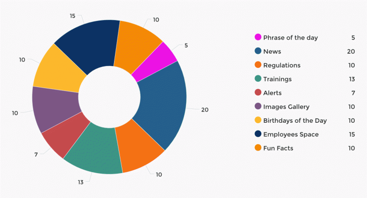 Content mix in % (percentage) of screen space